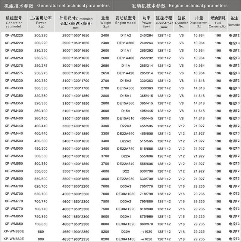 威曼動(dòng)力發(fā)電機(jī)組型號(hào)技術(shù)參數(shù) 威曼動(dòng)力發(fā)電機(jī)組型號(hào)技術(shù)參數(shù)